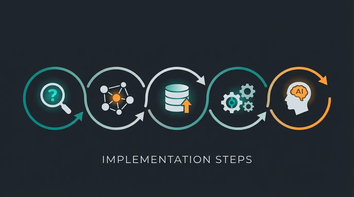 Fünf-Schritte-Prozess zur erfolgreichen Implementierung von KI-Digitalisierung
