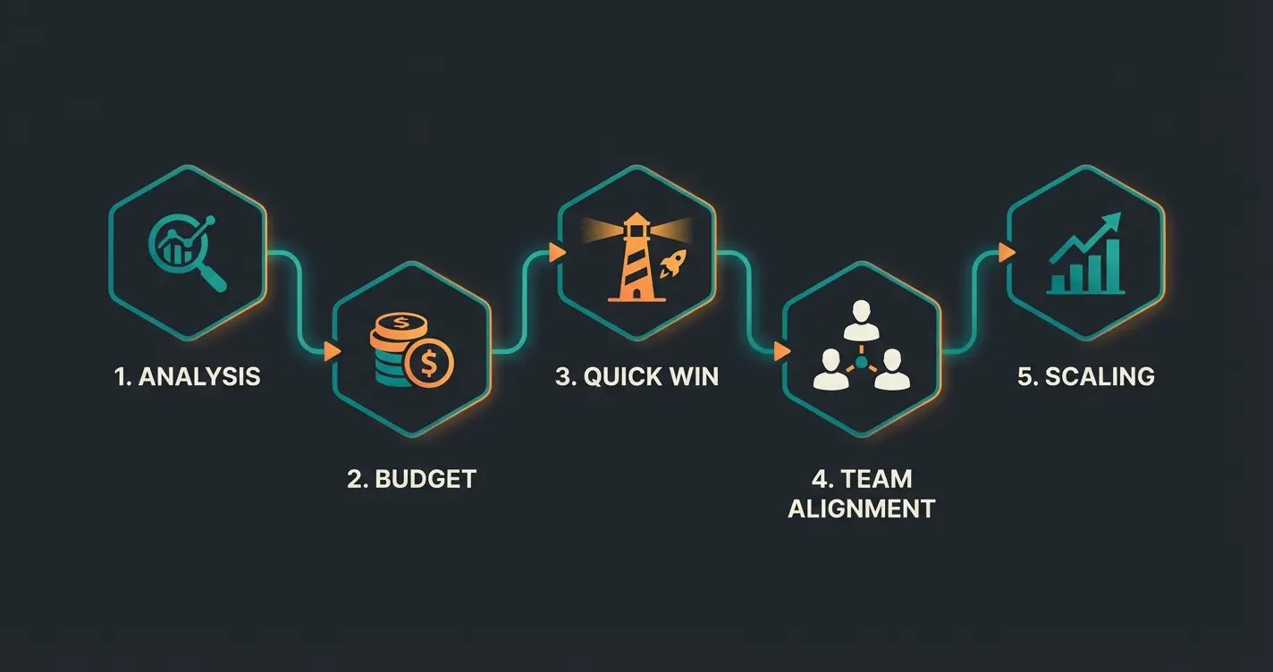 Five-step implementation process for digital transformation in SMEs