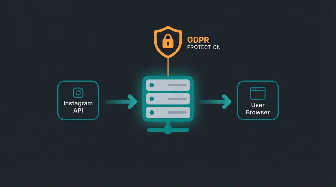 GDPR-compliant Instagram feed architecture diagram for Shopware stores