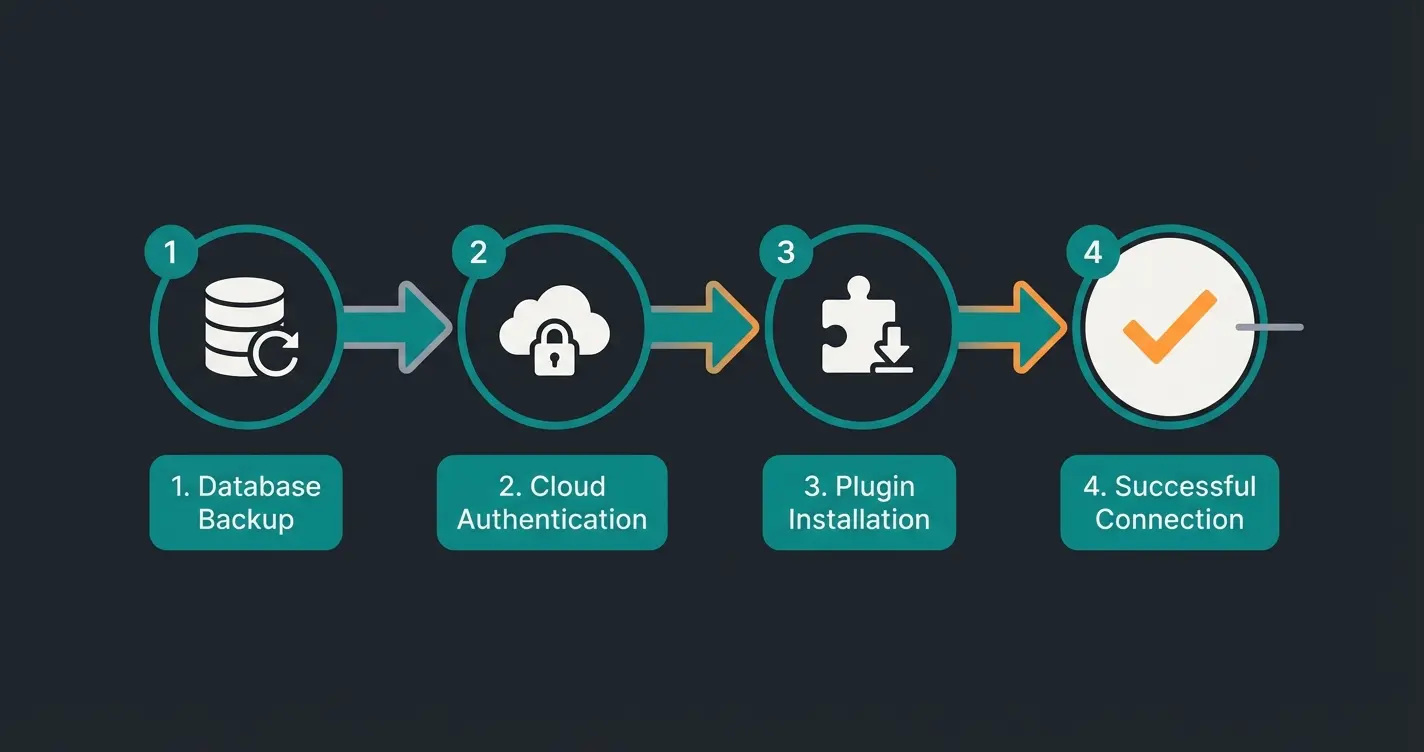 JTL Connector Shopware 6 Einrichtung Datenfluss Schema