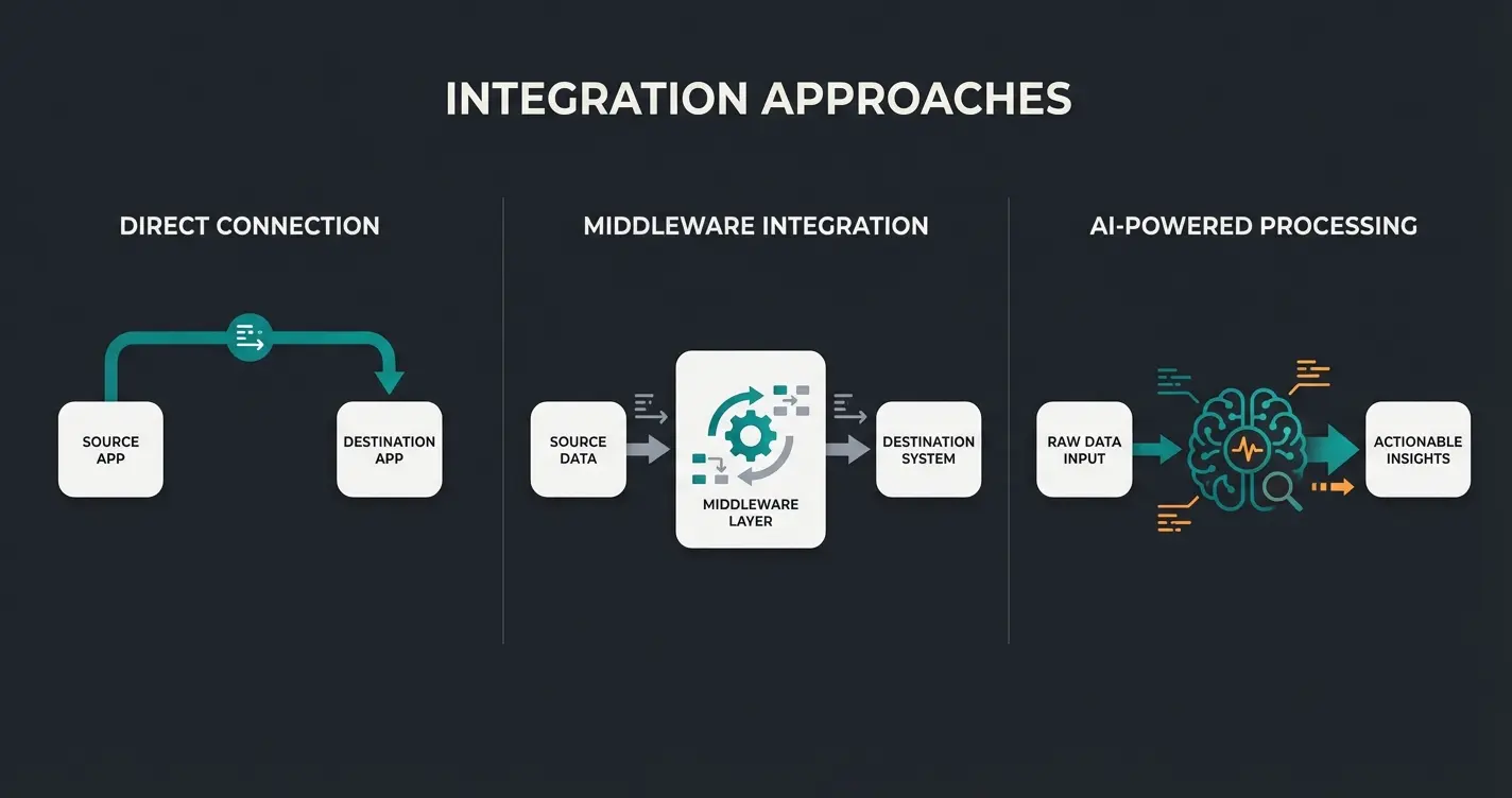 Vergleich der drei Integrationsmethoden für Magento SAP mit KI-Layer