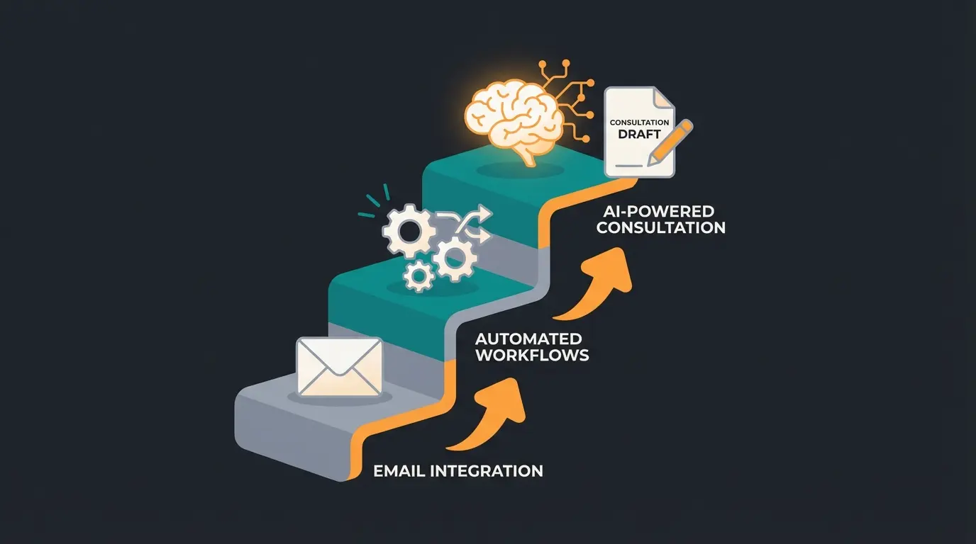Evolution of email integration from basic forwarding to AI-powered consultation