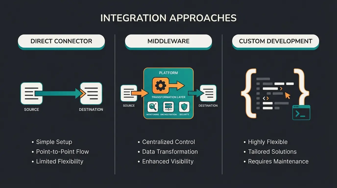 Comparison diagram of three Magento SAP integration methods showing connector, middleware, and custom development approaches