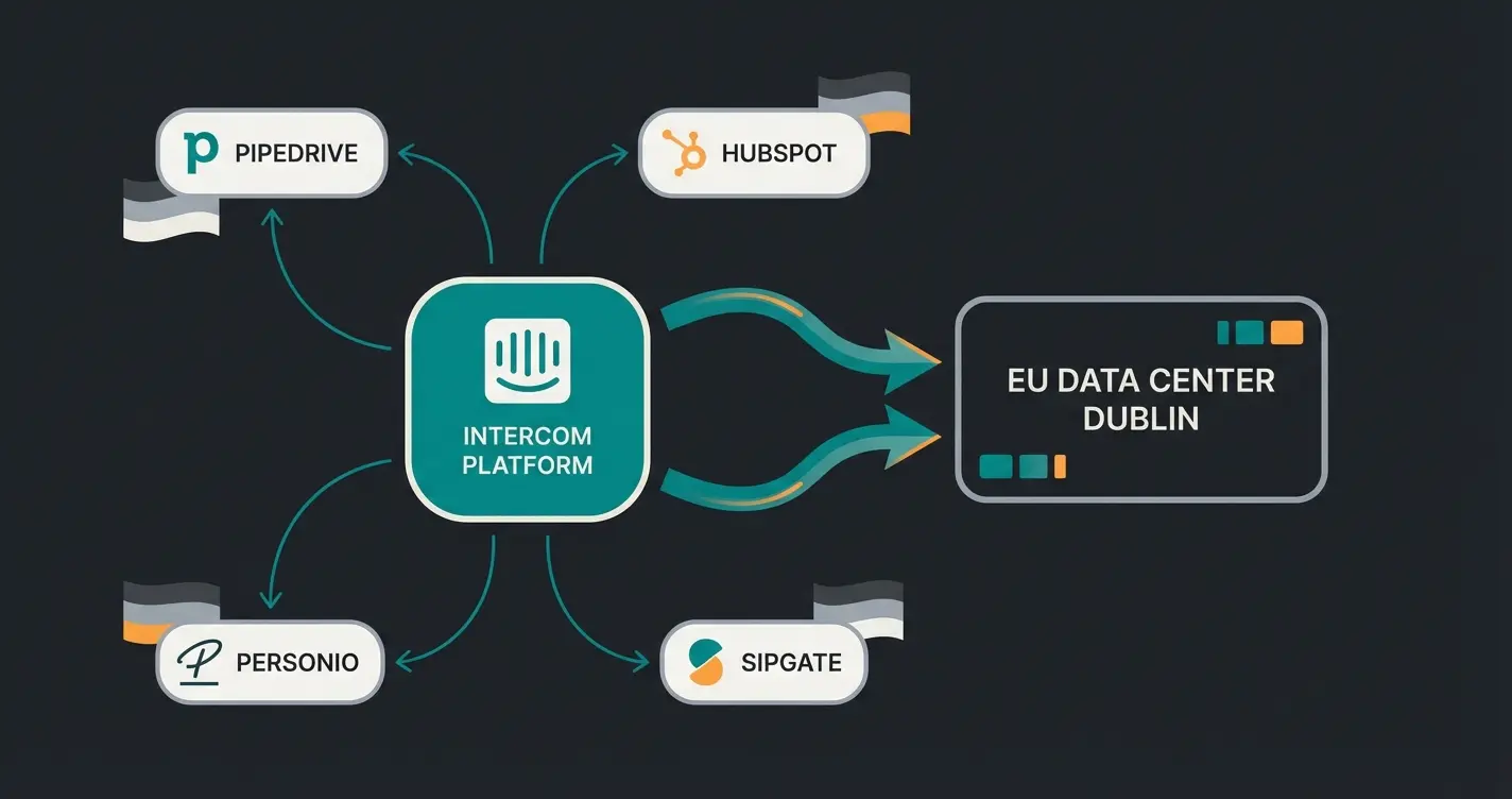 Das Intercom-Ökosystem für deutsche Unternehmen visualisiert