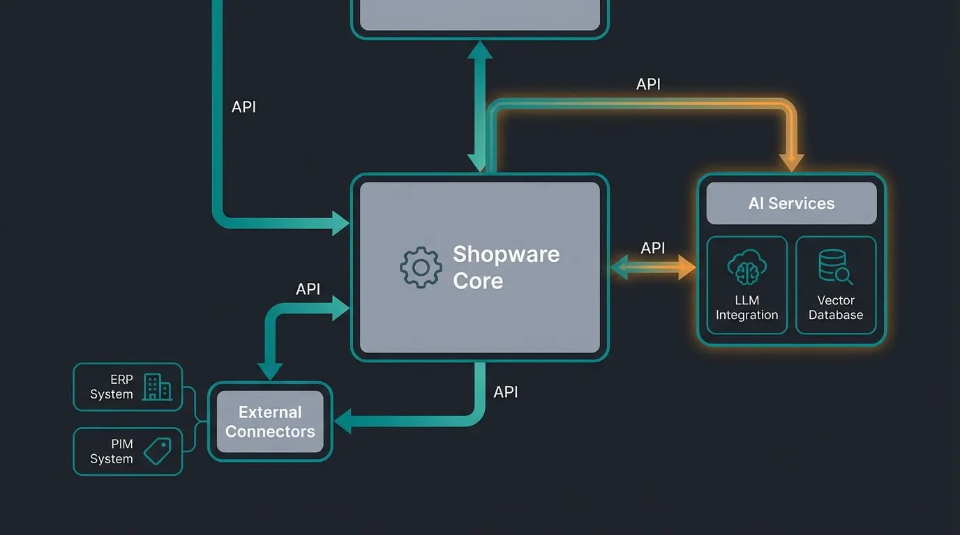 Technische Architektur einer KI-integrierten Shopware Lösung