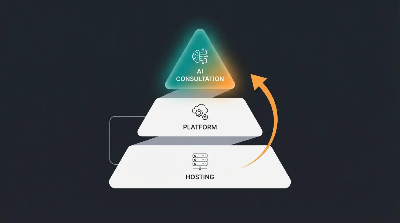 Infographic showing the e-commerce technology stack with AI consultation layer highlighted
