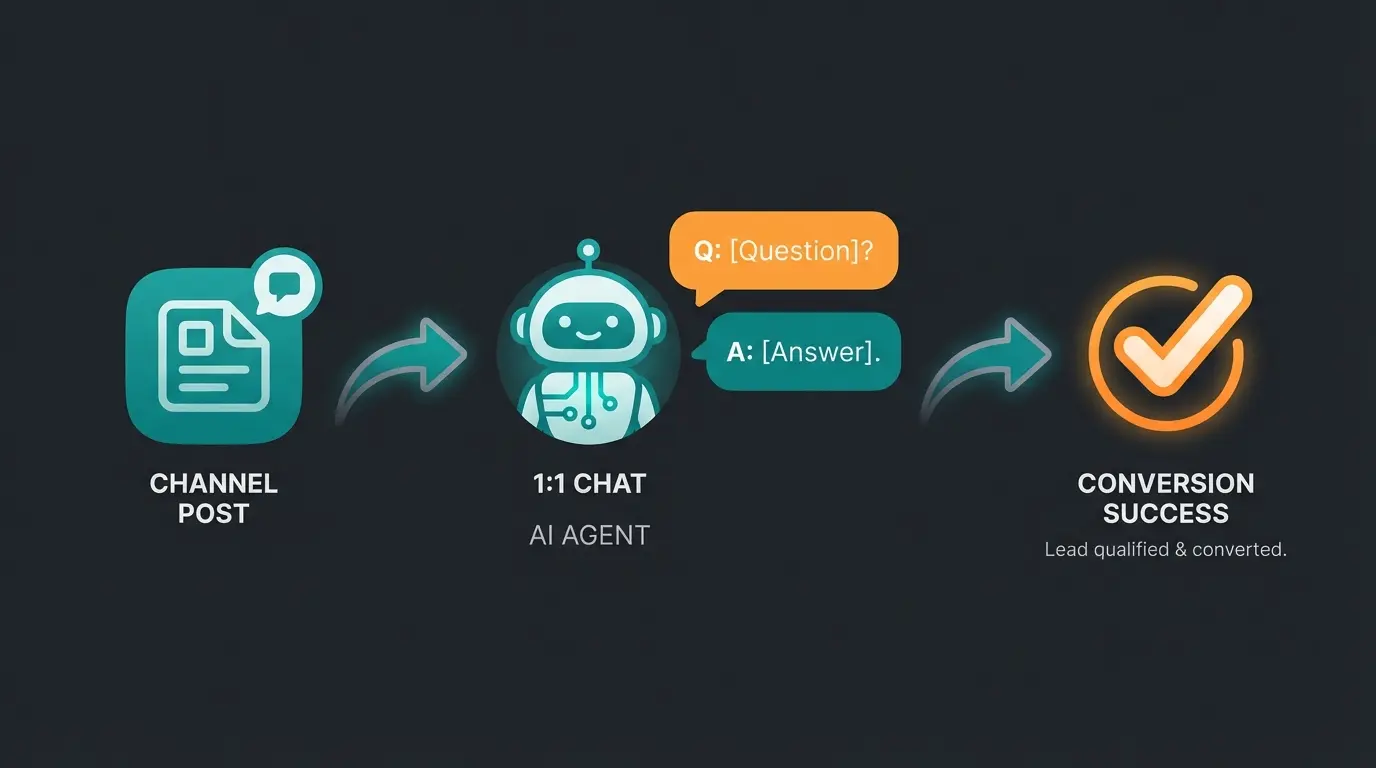 KI-Chatbot übernimmt Kundenberatung nach WhatsApp Kanal Klick