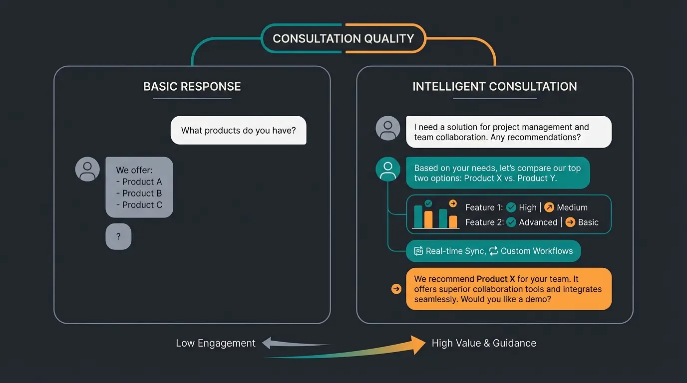 Comparison of generic chatbot response versus specialized AI product consultation