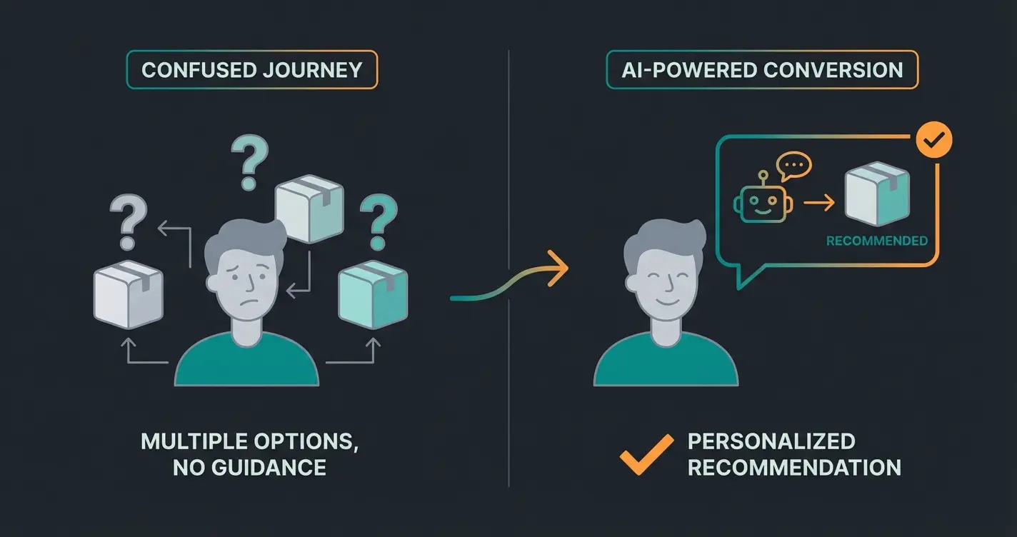 AI sales consultant interaction showing personalized product recommendation flow