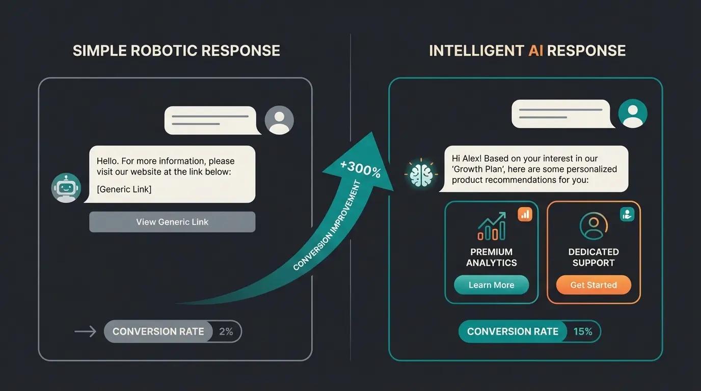 Comparison of standard chatbot response versus AI sales consultant providing personalized product recommendations