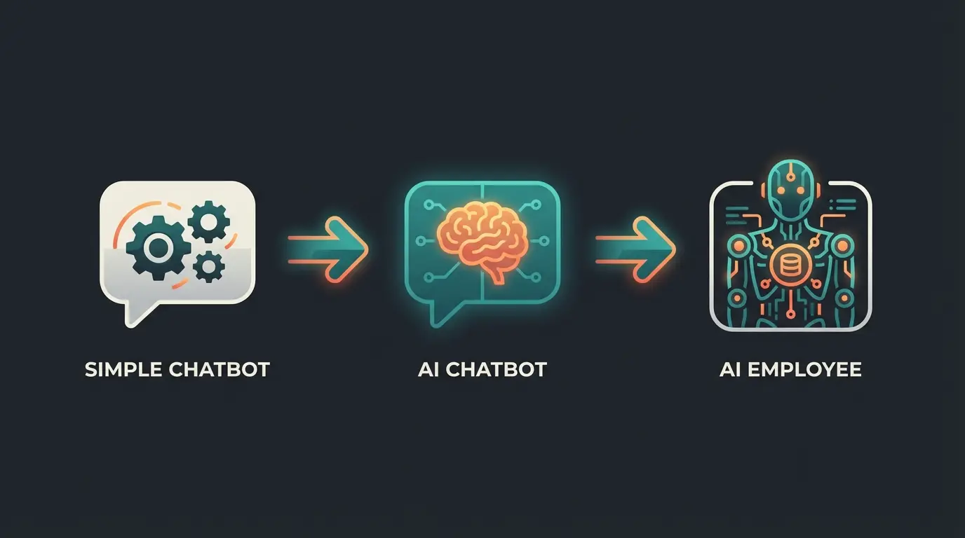 Comparison diagram showing the evolution from rule-based chatbots to AI chatbots to AI employees