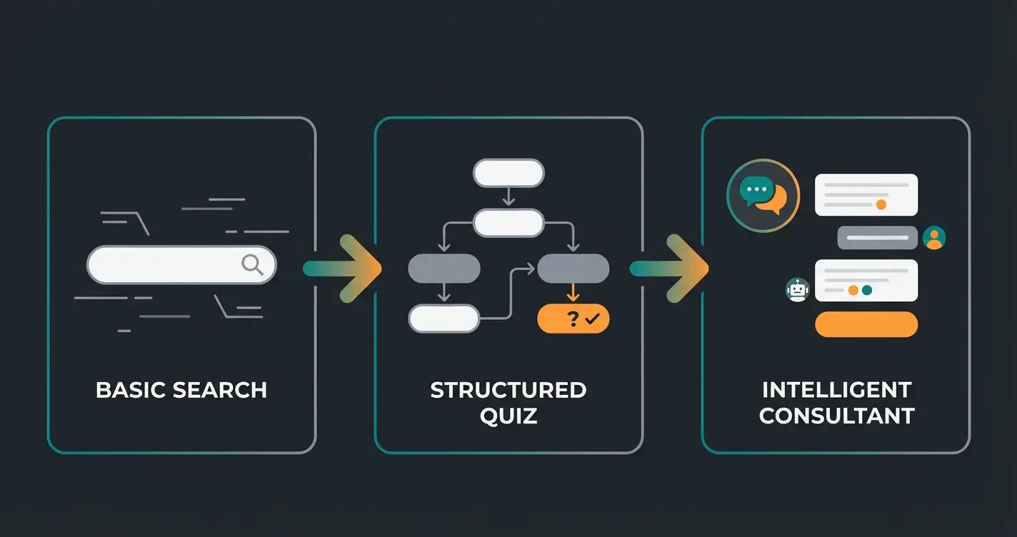 Vergleich zwischen Standard-Suche, statischen Quizzen und KI-Produktfindern
