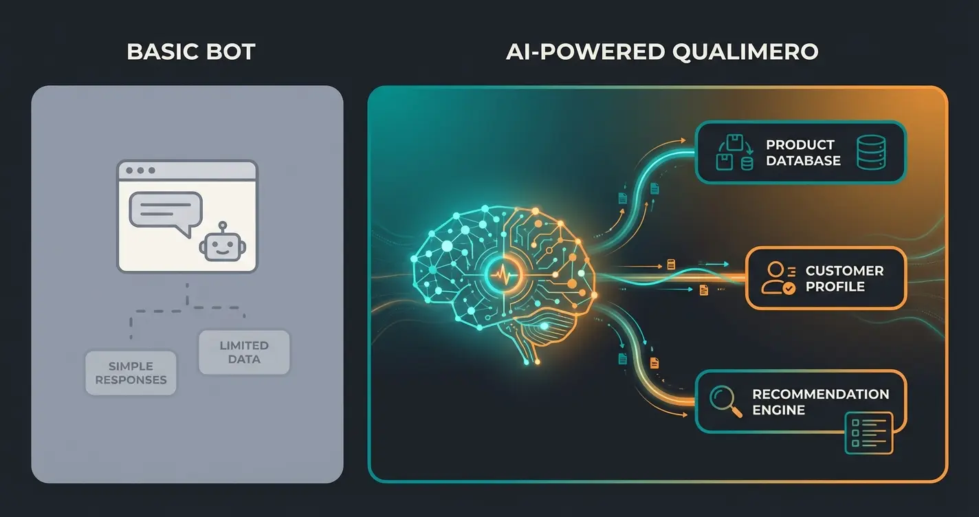 Comparison diagram showing generic chatbot versus specialized AI product consultation capabilities