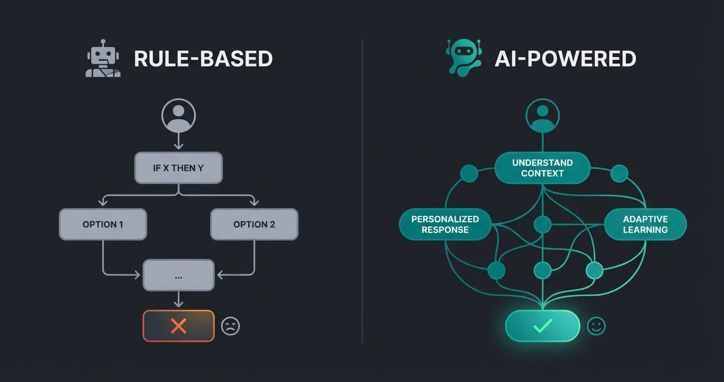 Infographic comparing rule-based chatbots versus AI-powered product consultation bots