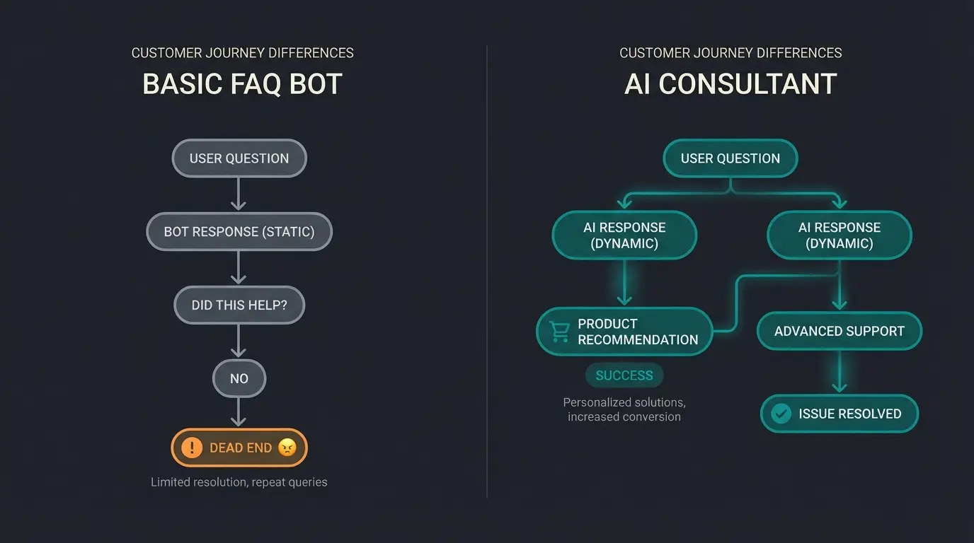 Comparison between traditional FAQ bot and AI sales consultant interaction flow
