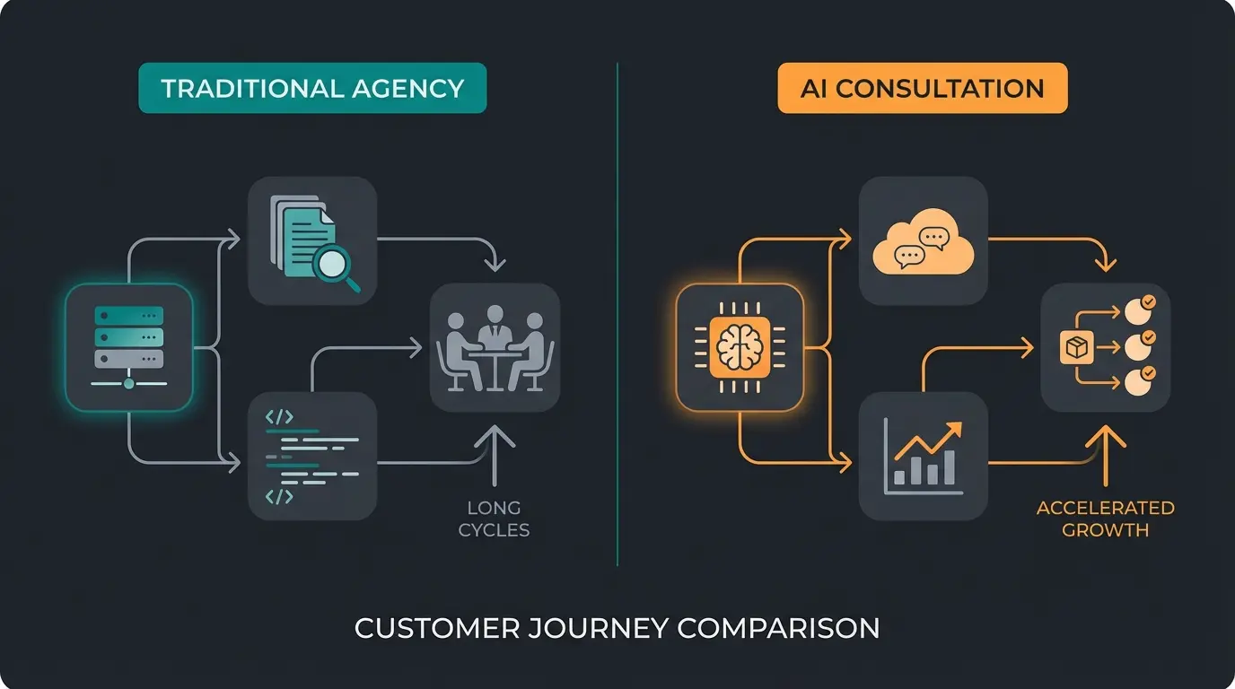 Comparison of traditional technical consulting versus AI-powered sales consultation in Shopware