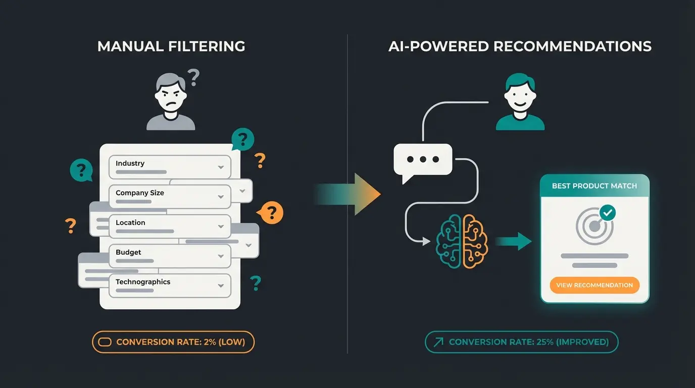Comparison diagram showing static shop filtering versus AI-powered product consultation approach