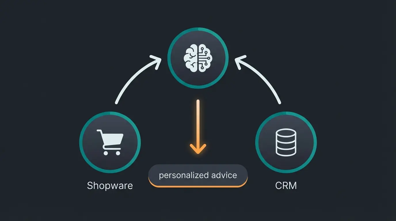 AI data flow diagram showing Shopware and CRM feeding into central AI consultant that outputs personalized recommendations