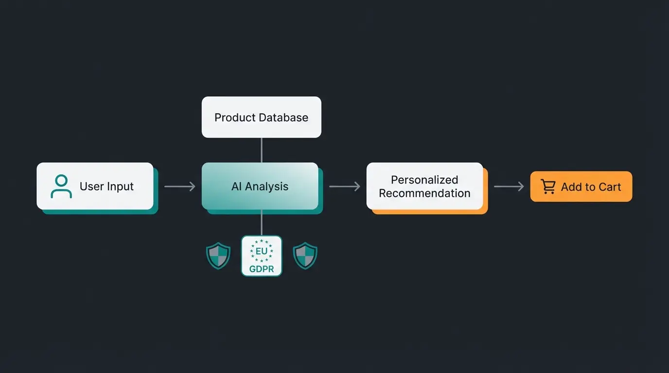 Workflow diagram showing how AI integrates securely into Shopware