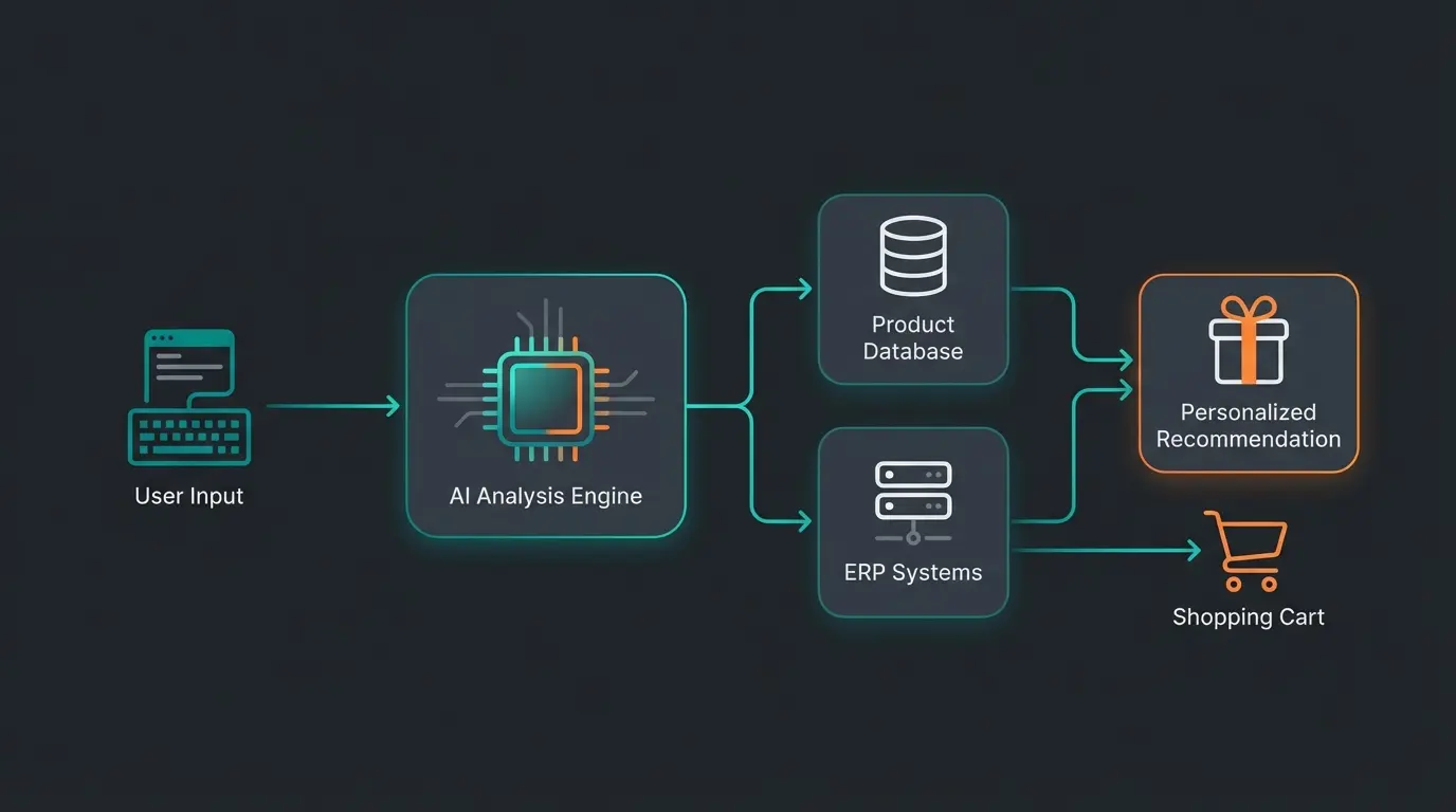 Workflow-Diagramm: KI-Integration in Shopware 6 mit ERP und PIM-Systemen