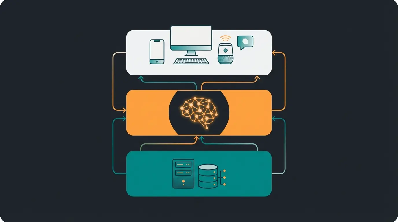 Three-layer sandwich model showing Shopware backend, AI intelligence layer, and multiple frontend channels