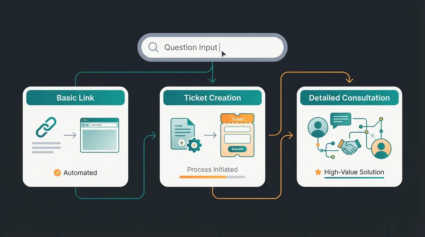 Visualization of the complex question test comparing AI response quality