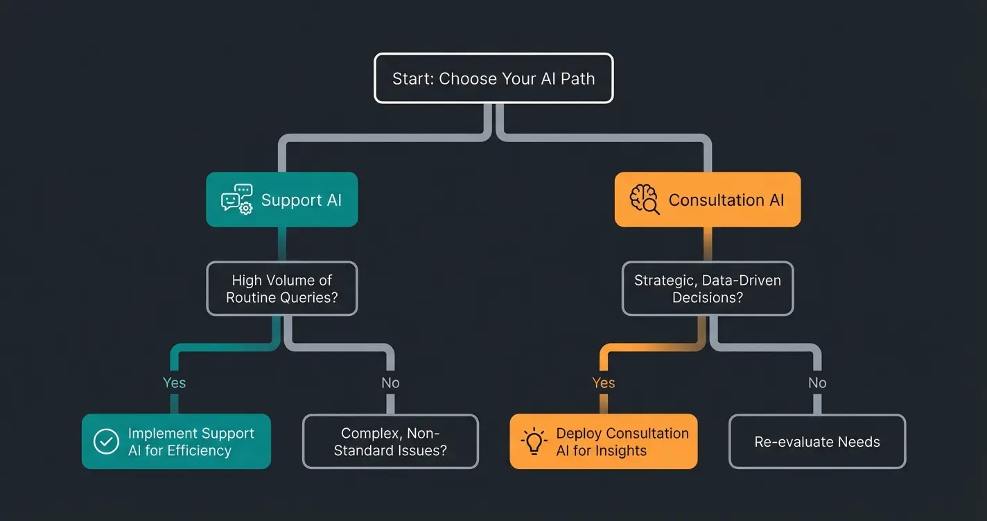 Entscheidungsbaum für die Wahl zwischen Support-AI und Consultation-AI