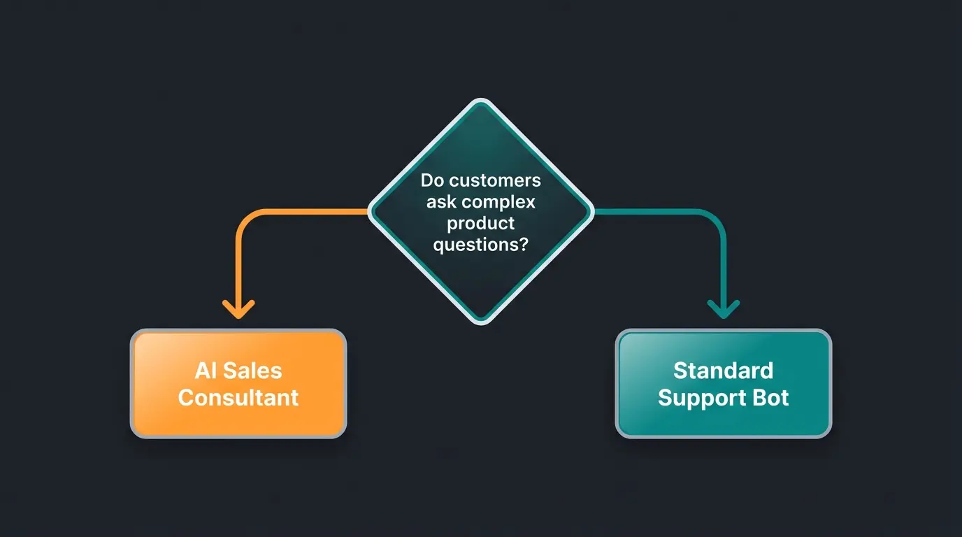 Decision flowchart showing when to choose AI Sales Consultant vs Support Bot