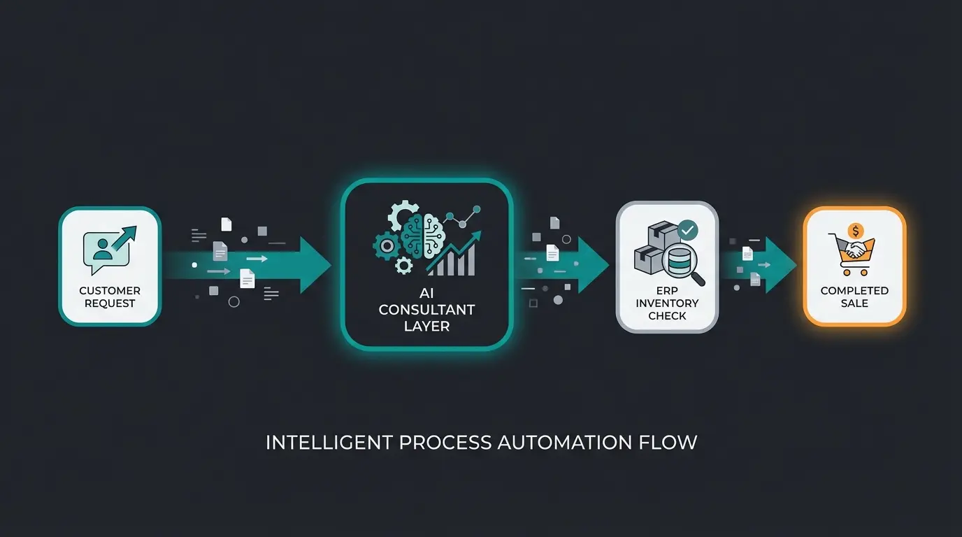Modern data workflow showing integration between AI consultation and ERP systems