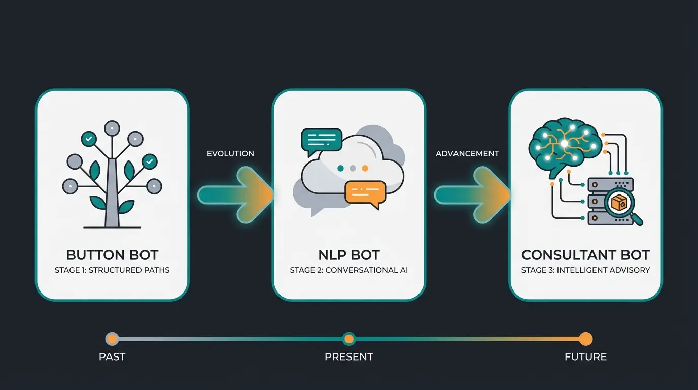 Infografik zeigt die Evolution von Button-Bot zu FAQ-Bot zu KI-Produktberater