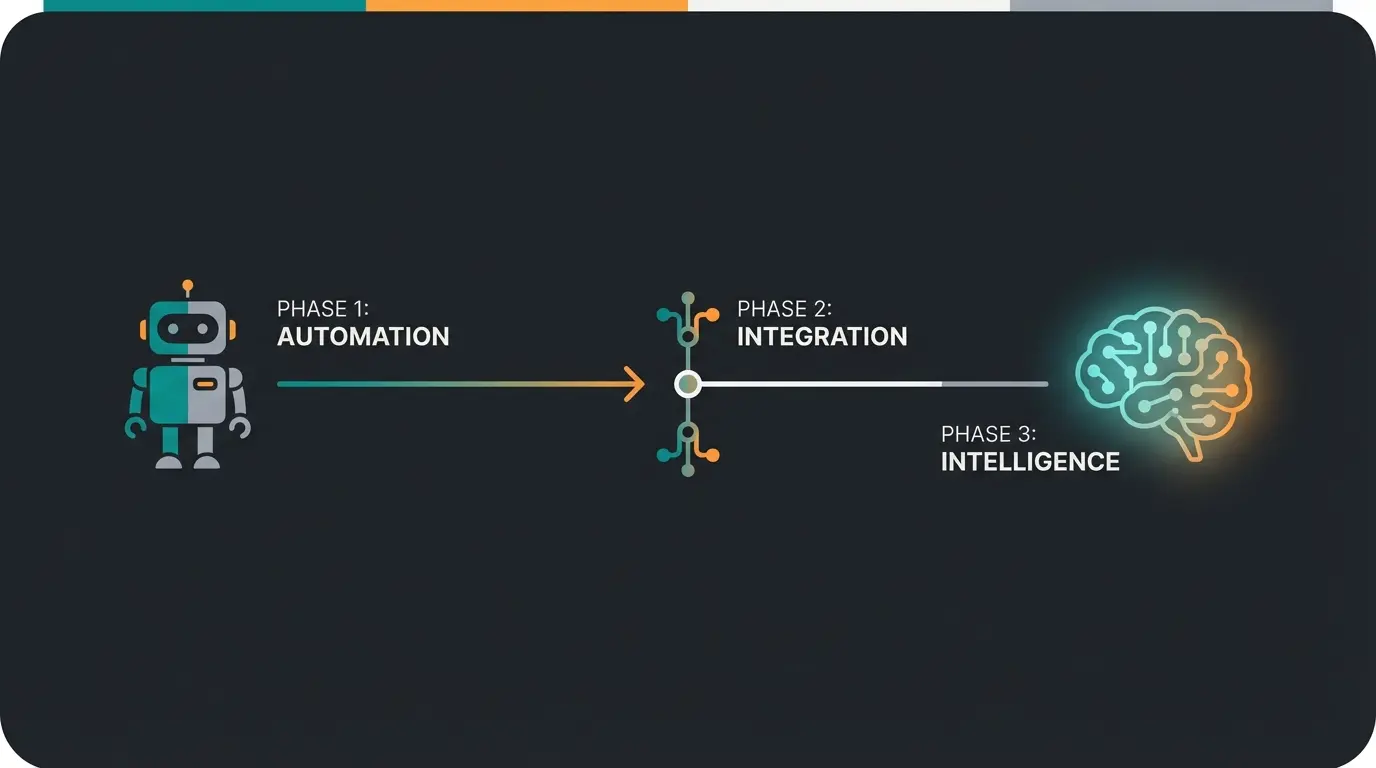 Evolution timeline from basic script bots to advanced AI consultants