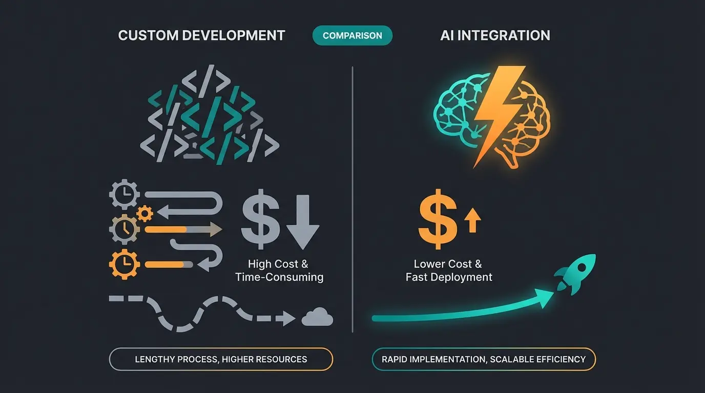Infografik Kostenvergleich Custom Code versus AI Integration für Shopware