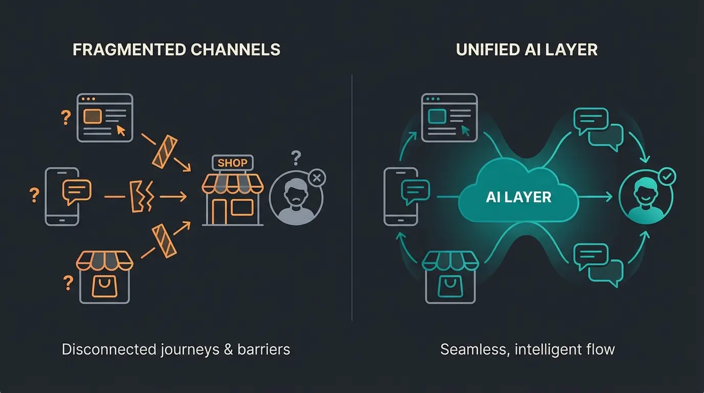 Multichannel Disconnect vs. AI-Enhanced Multichannel mit vereinheitlichter Beratungsschicht