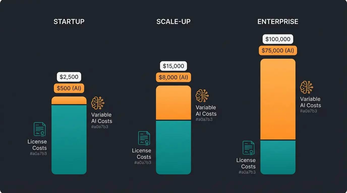 Cost scaling visualization showing how Intercom pricing grows with consultation volume