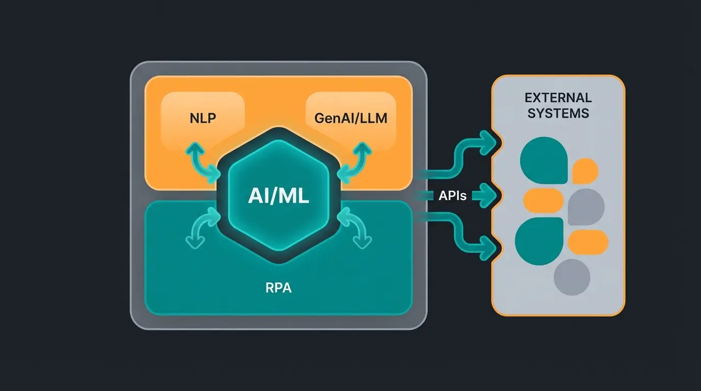 Technologie-Stack eines AI Workers mit KI ML NLP RPA und API Komponenten