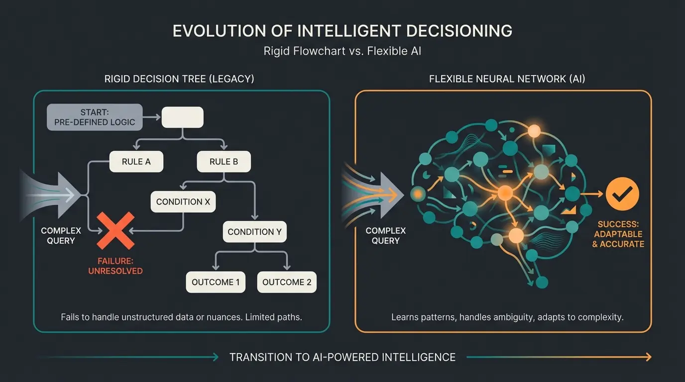 Vergleich zwischen regelbasiertem Entscheidungsbaum und neuralem Netzwerk bei Chatbots