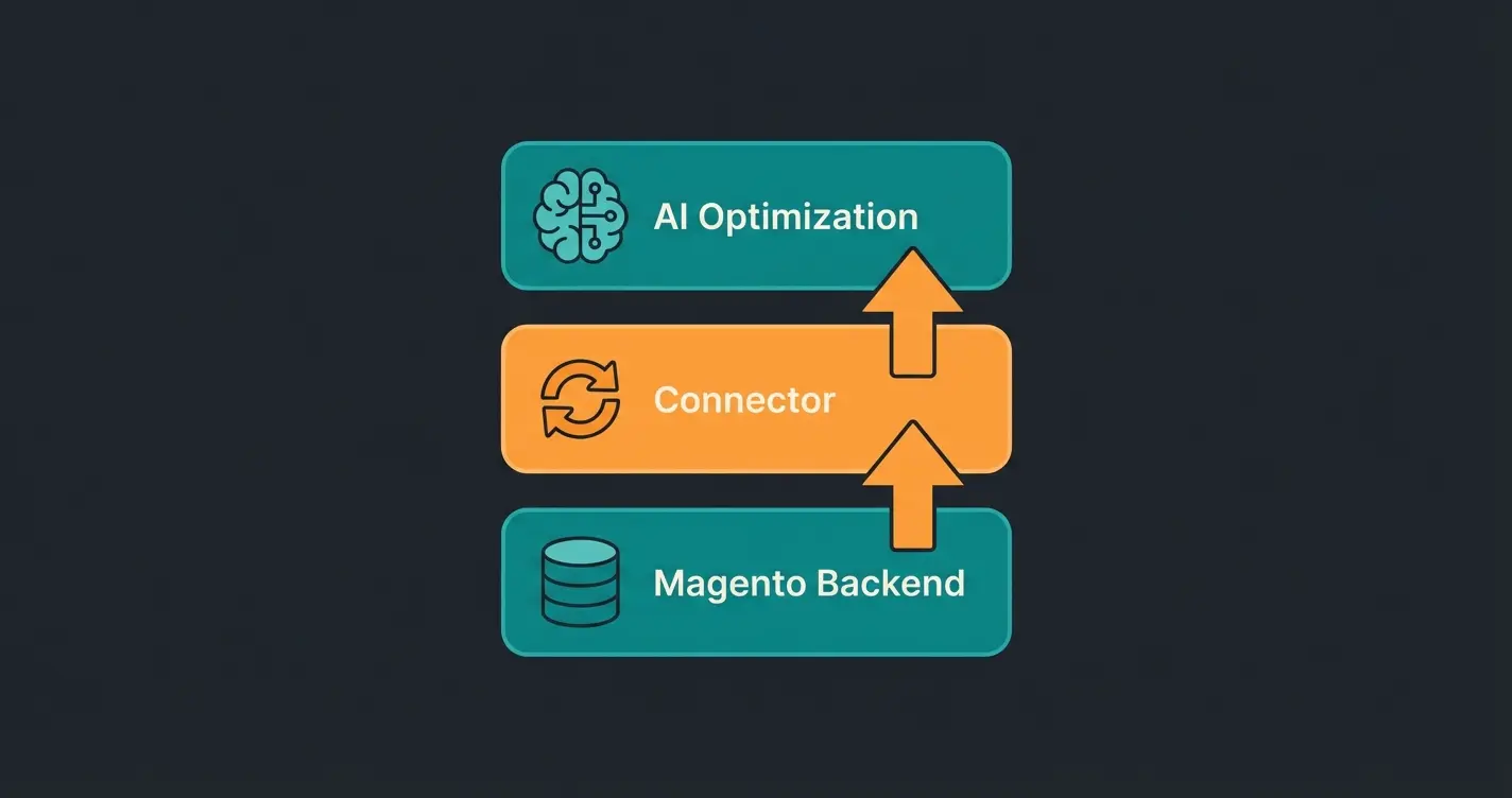 Der moderne Amazon Integration Stack mit drei Schichten: Magento Backend, Connector und KI-Optimierung