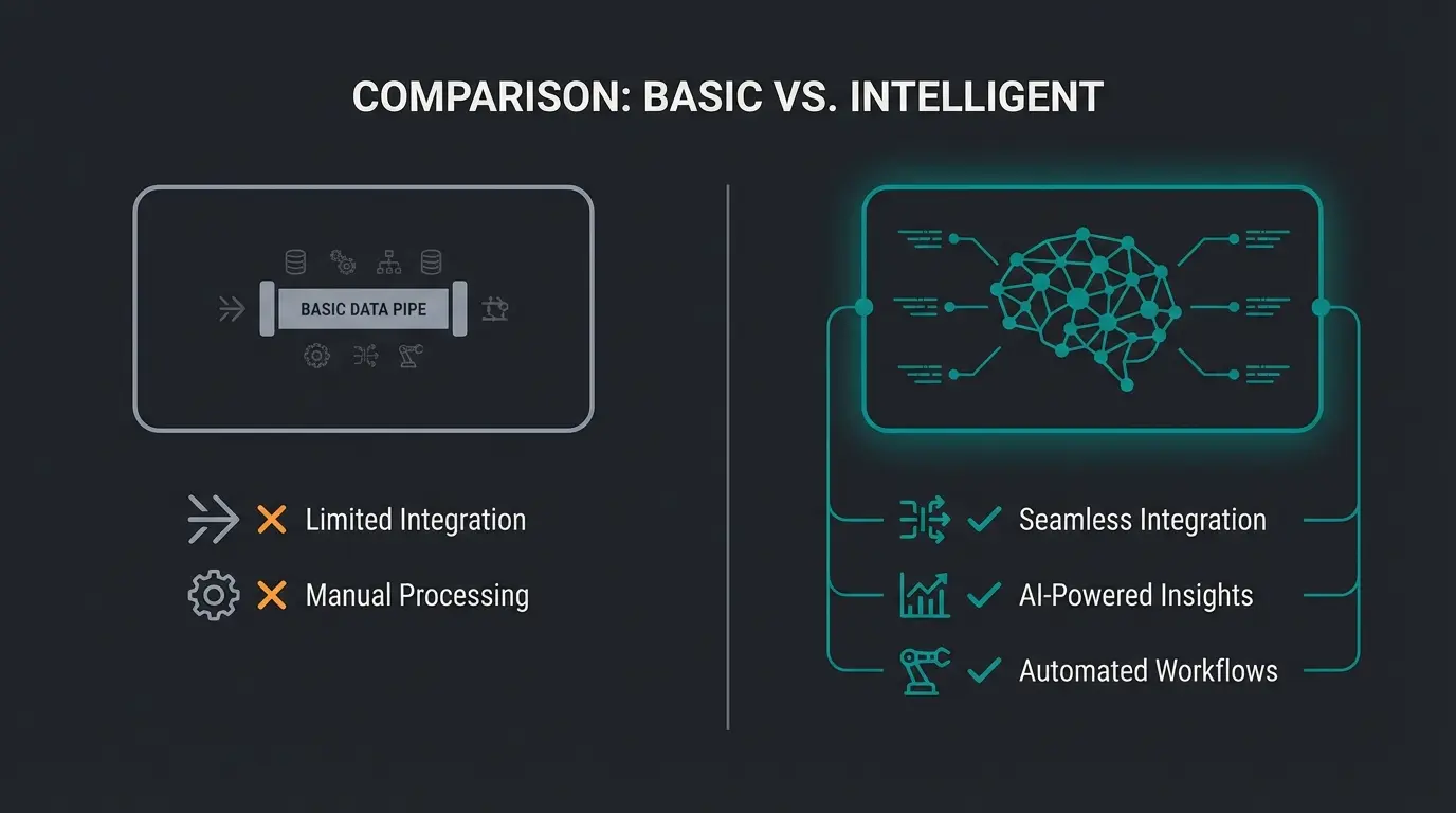 Comparison infographic of standard connector vs AI-enhanced integration features