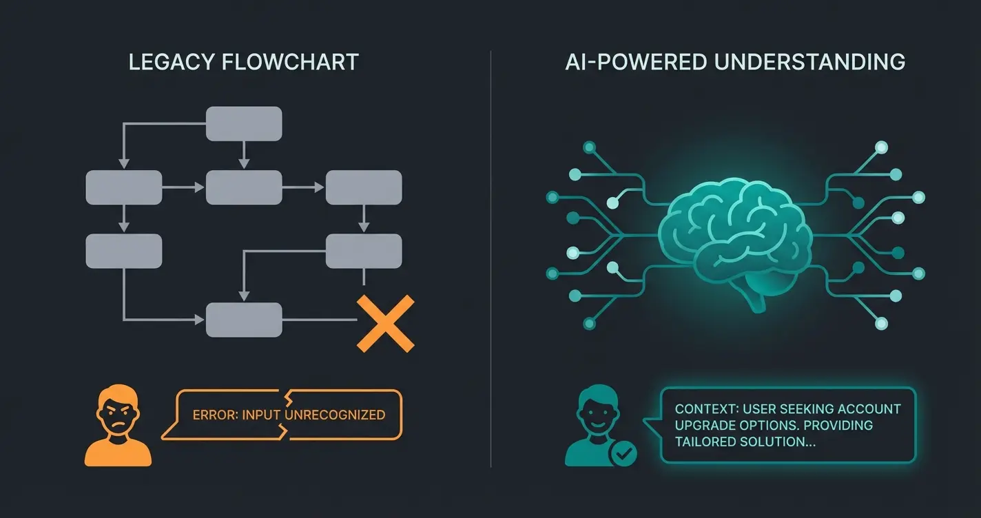 Comparison of traditional decision-tree chatbot versus AI-powered intelligent consultant