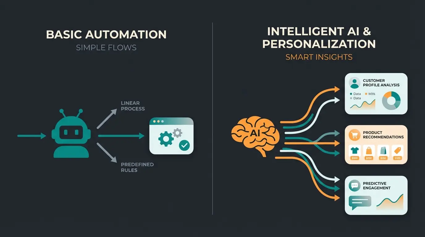 Comparison between standard chatbot and AI sales consultant workflow