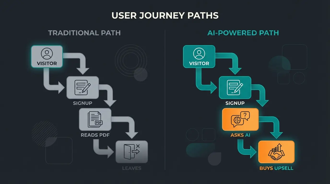 Der Member Journey Flowchart mit und ohne AI-Integration