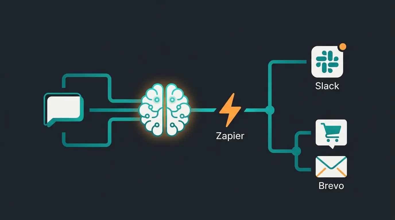 AI Product Consultant Datenfluss von Chat über Zapier zu WooCommerce und Brevo