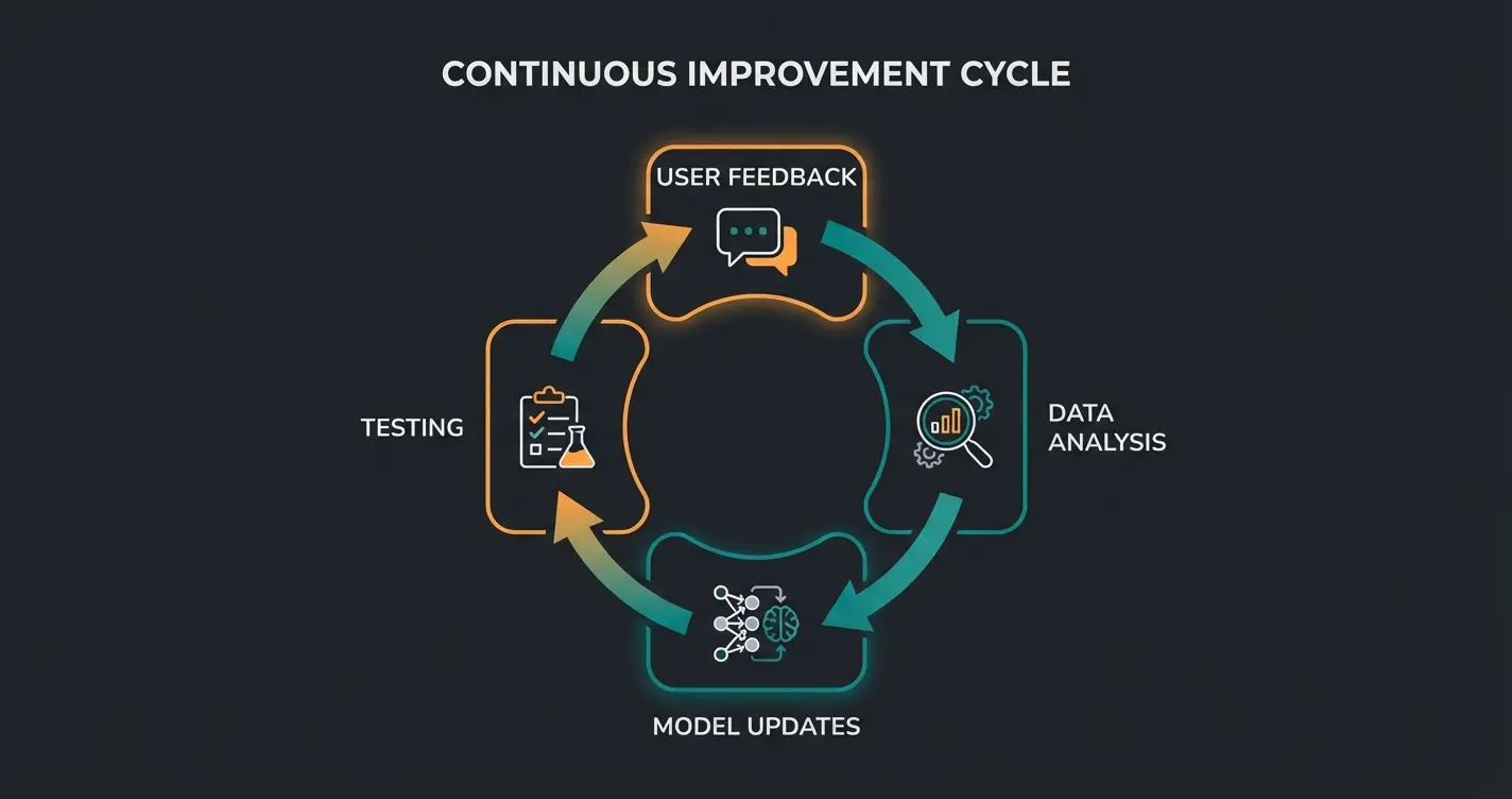 Continuous improvement cycle for AI chatbot optimization showing feedback loops and iteration