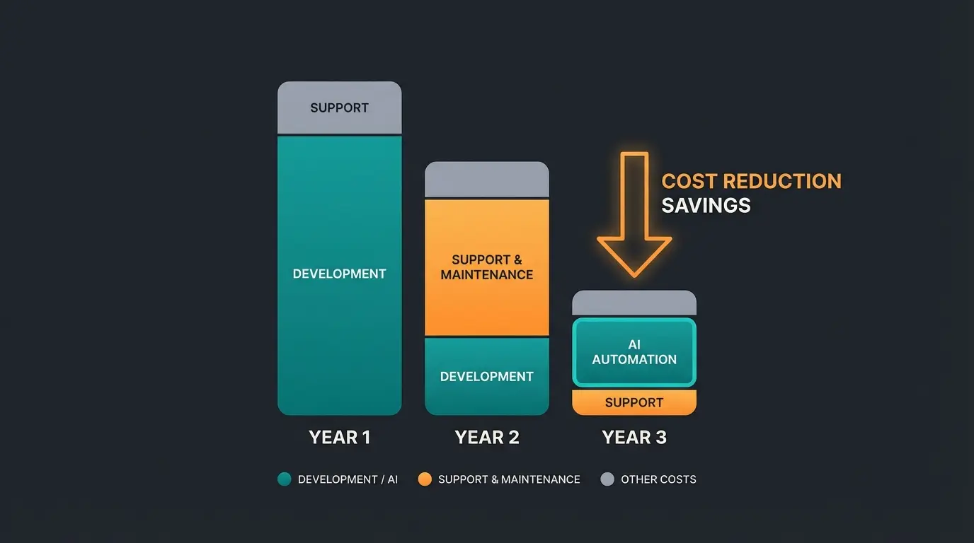 Balkendiagramm TCO über 3 Jahre mit Kosteneinsparung durch KI-Automatisierung