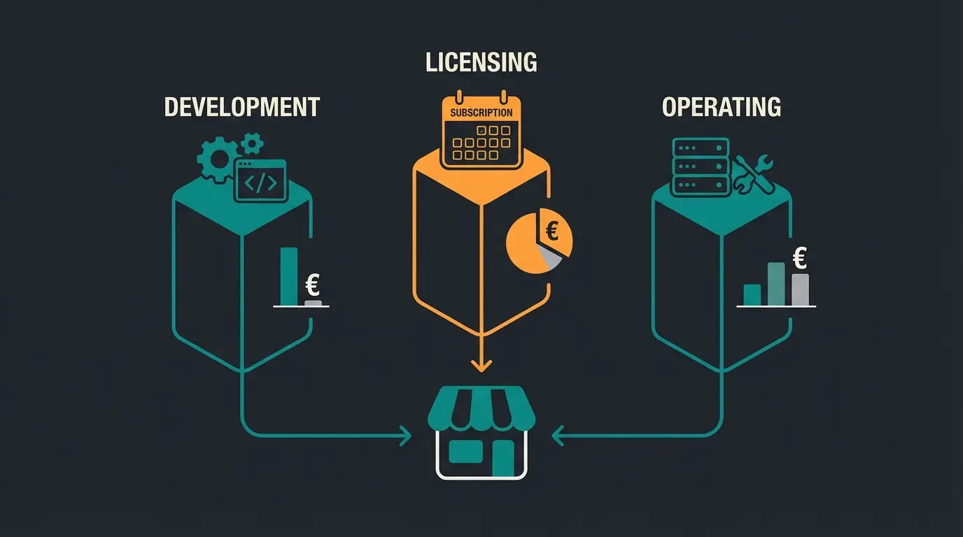 Visual breakdown of Shopware shop development costs showing development, licensing, and operating expenses