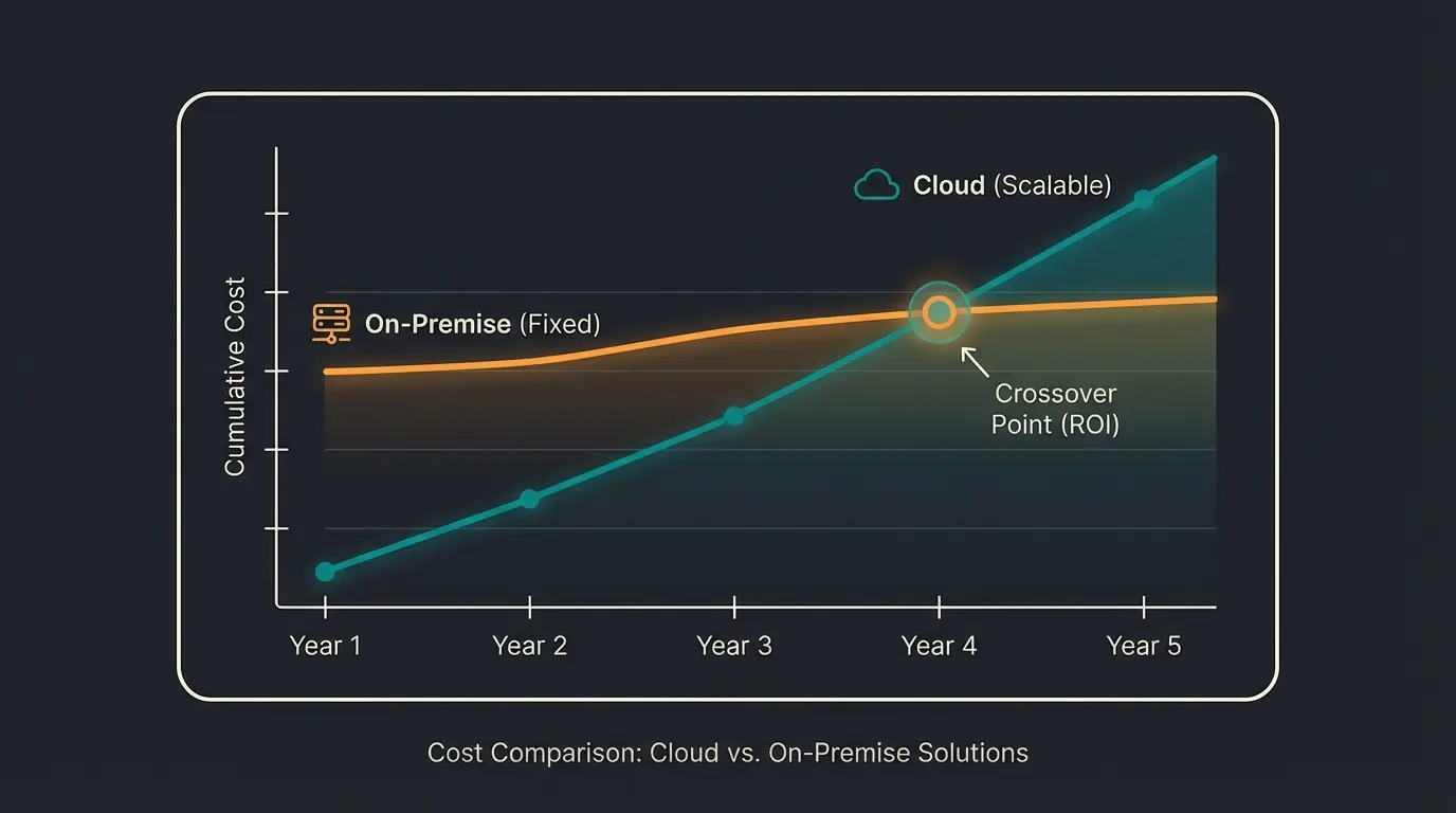 Cloud versus On-Premise ERP cost comparison over 5 years showing crossover point