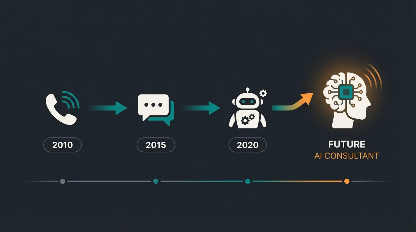 Evolution of customer service from phone support to AI product consultants timeline