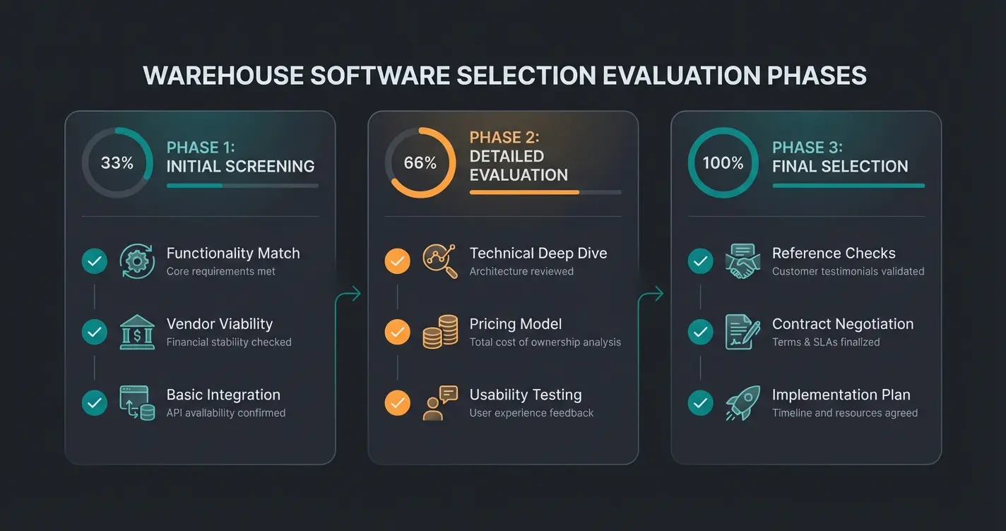 Checkliste für die Auswahl der richtigen Lagerverwaltungssoftware mit drei Phasen