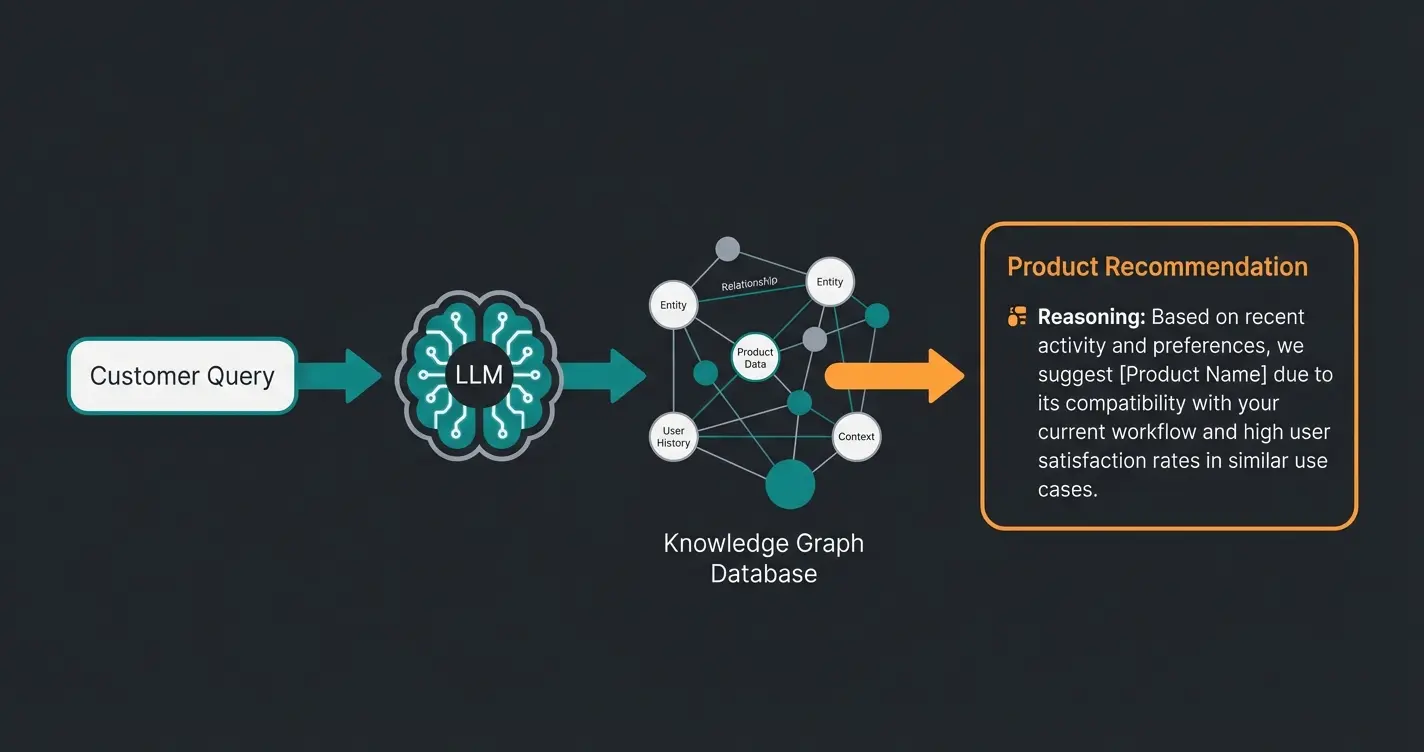 Diagram showing how LLM and Knowledge Graph work together for AI product recommendations