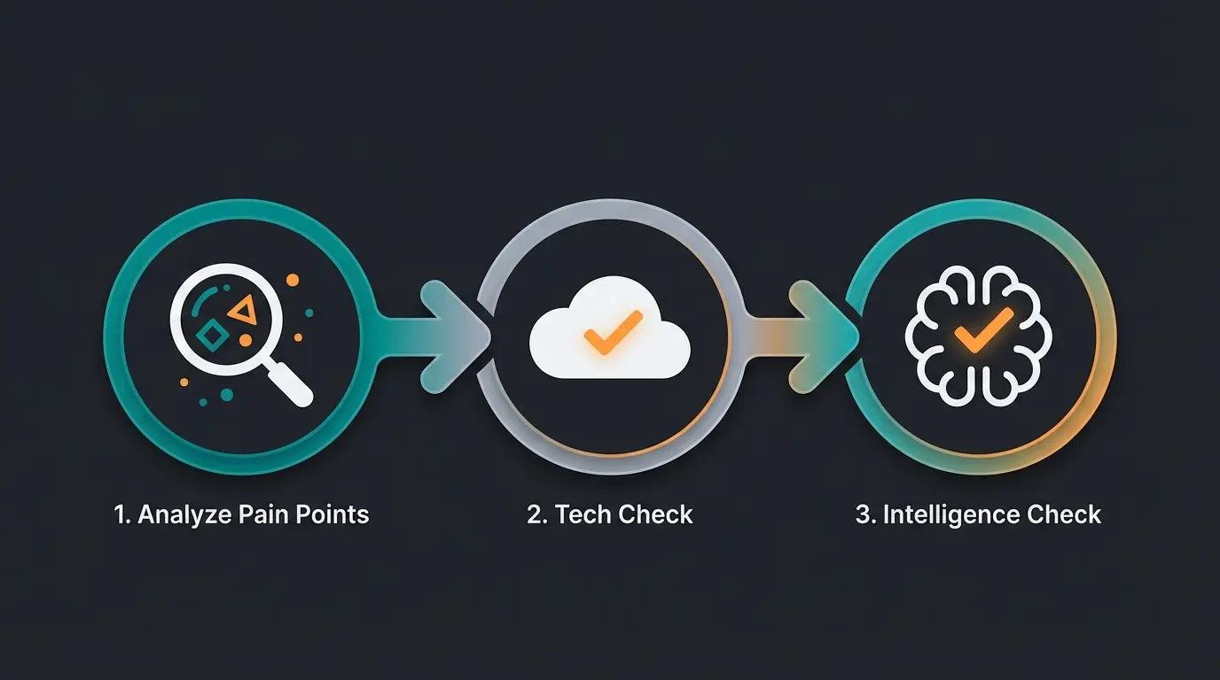 Three-step ERP selection process visualization